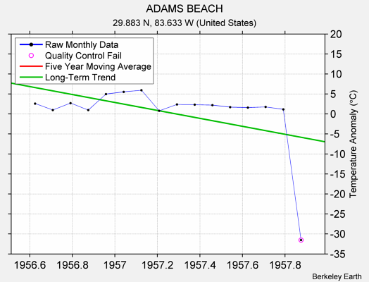 ADAMS BEACH Raw Mean Temperature