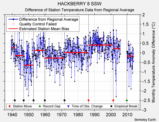 HACKBERRY 8 SSW difference from regional expectation