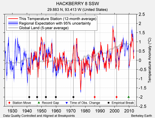 HACKBERRY 8 SSW comparison to regional expectation