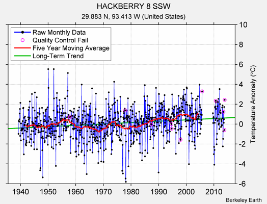 HACKBERRY 8 SSW Raw Mean Temperature