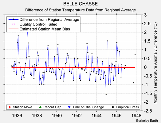 BELLE CHASSE difference from regional expectation