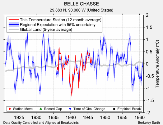 BELLE CHASSE comparison to regional expectation