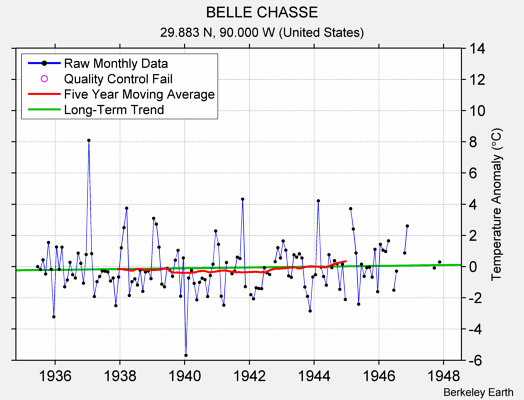 BELLE CHASSE Raw Mean Temperature