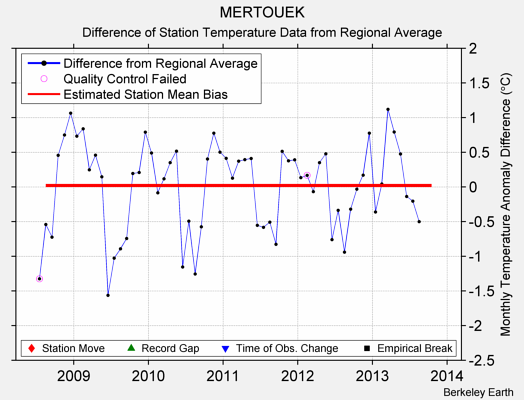 MERTOUEK difference from regional expectation