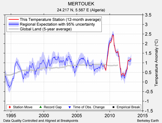 MERTOUEK comparison to regional expectation