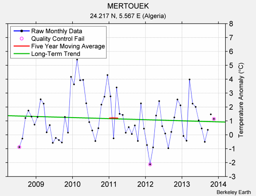 MERTOUEK Raw Mean Temperature