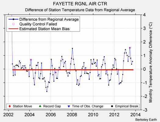 FAYETTE RGNL AIR CTR difference from regional expectation