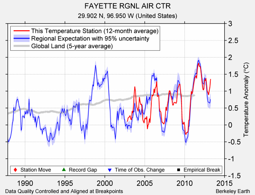 FAYETTE RGNL AIR CTR comparison to regional expectation