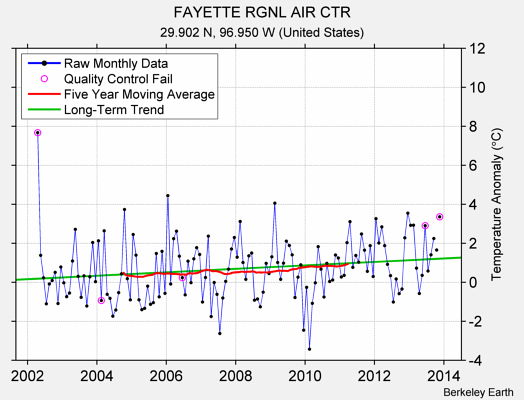 FAYETTE RGNL AIR CTR Raw Mean Temperature