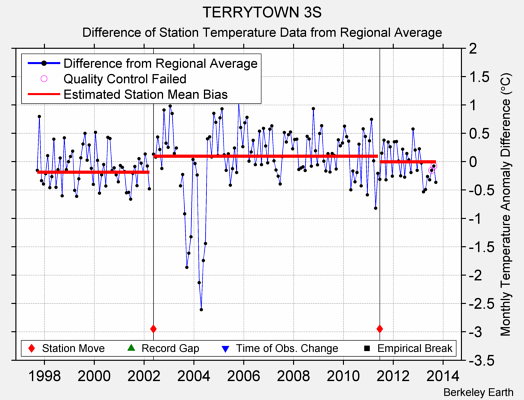 TERRYTOWN 3S difference from regional expectation