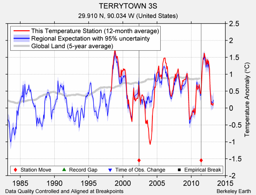 TERRYTOWN 3S comparison to regional expectation