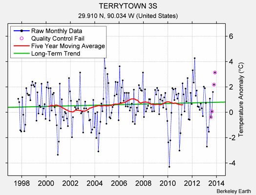 TERRYTOWN 3S Raw Mean Temperature