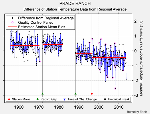 PRADE RANCH difference from regional expectation