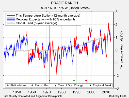 PRADE RANCH comparison to regional expectation