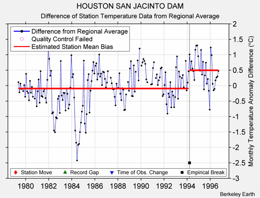 HOUSTON SAN JACINTO DAM difference from regional expectation