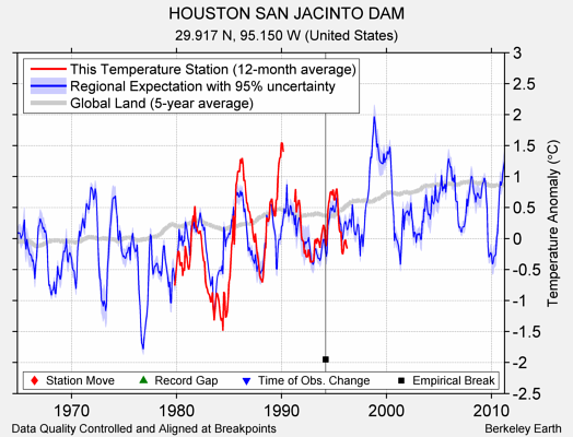 HOUSTON SAN JACINTO DAM comparison to regional expectation