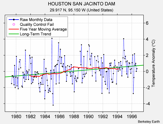 HOUSTON SAN JACINTO DAM Raw Mean Temperature