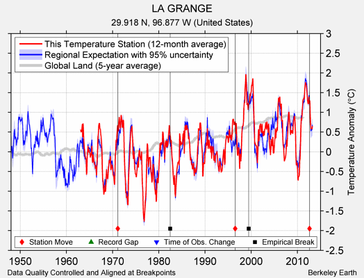 LA GRANGE comparison to regional expectation