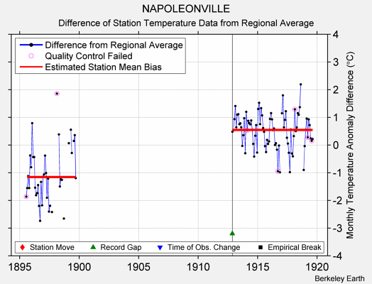 NAPOLEONVILLE difference from regional expectation