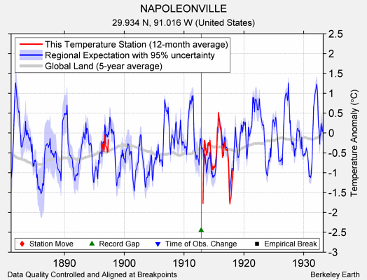 NAPOLEONVILLE comparison to regional expectation