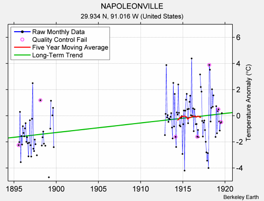 NAPOLEONVILLE Raw Mean Temperature