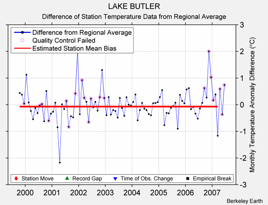 LAKE BUTLER difference from regional expectation