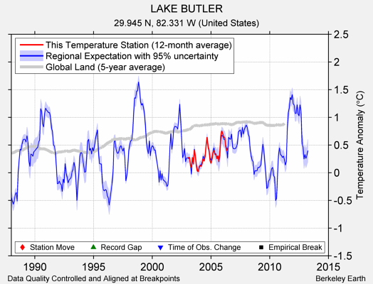 LAKE BUTLER comparison to regional expectation