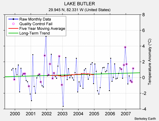 LAKE BUTLER Raw Mean Temperature