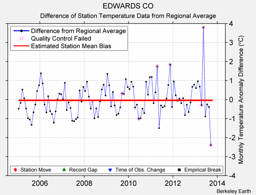 EDWARDS CO difference from regional expectation