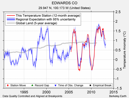 EDWARDS CO comparison to regional expectation