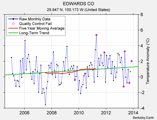 EDWARDS CO Raw Mean Temperature