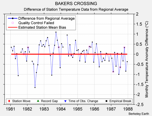 BAKERS CROSSING difference from regional expectation