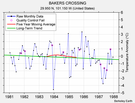 BAKERS CROSSING Raw Mean Temperature