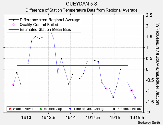 GUEYDAN 5 S difference from regional expectation