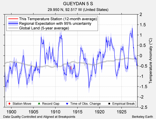 GUEYDAN 5 S comparison to regional expectation