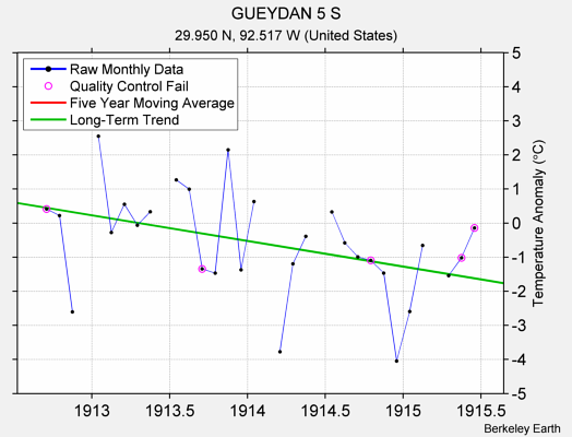 GUEYDAN 5 S Raw Mean Temperature