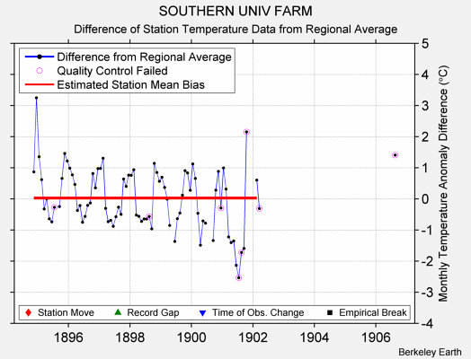 SOUTHERN UNIV FARM difference from regional expectation