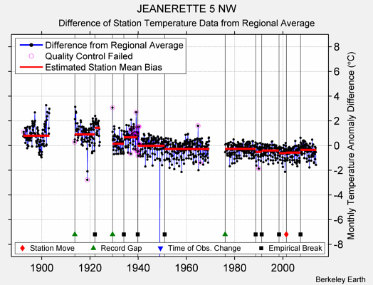 JEANERETTE 5 NW difference from regional expectation