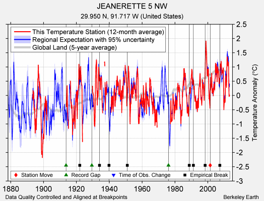 JEANERETTE 5 NW comparison to regional expectation