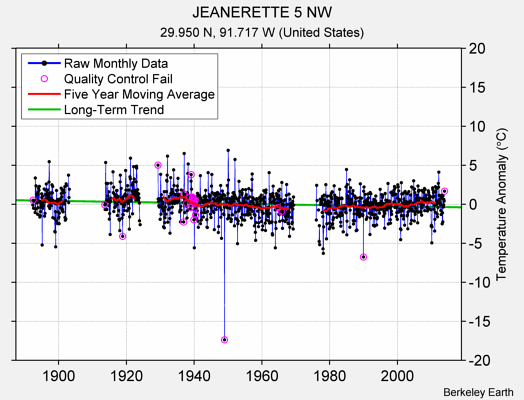 JEANERETTE 5 NW Raw Mean Temperature