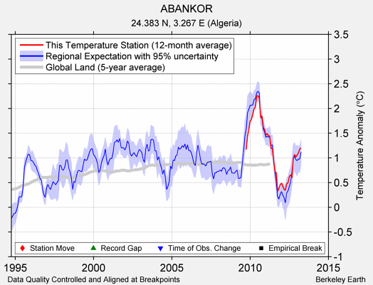 ABANKOR comparison to regional expectation