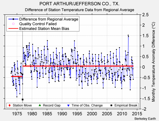 PORT ARTHUR/JEFFERSON CO., TX. difference from regional expectation