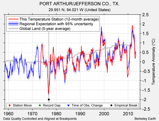 PORT ARTHUR/JEFFERSON CO., TX. comparison to regional expectation