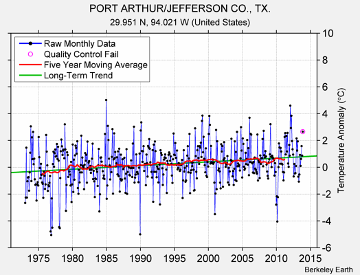 PORT ARTHUR/JEFFERSON CO., TX. Raw Mean Temperature