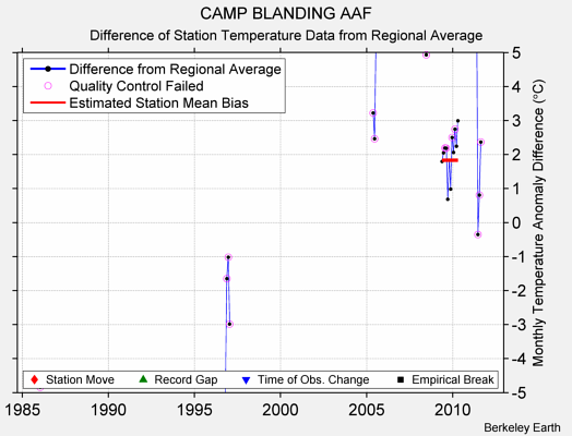 CAMP BLANDING AAF difference from regional expectation