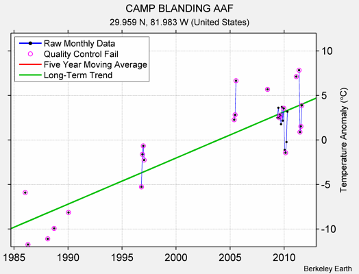 CAMP BLANDING AAF Raw Mean Temperature