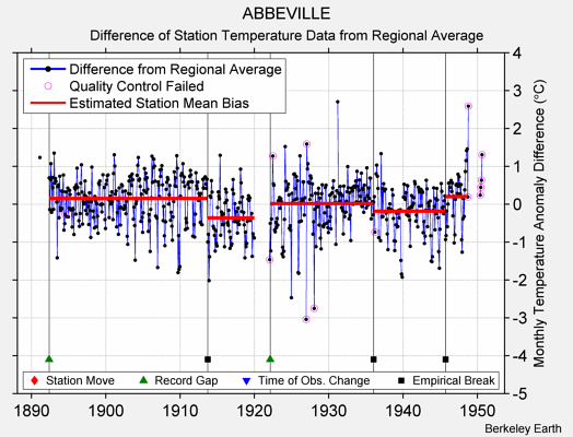 ABBEVILLE difference from regional expectation