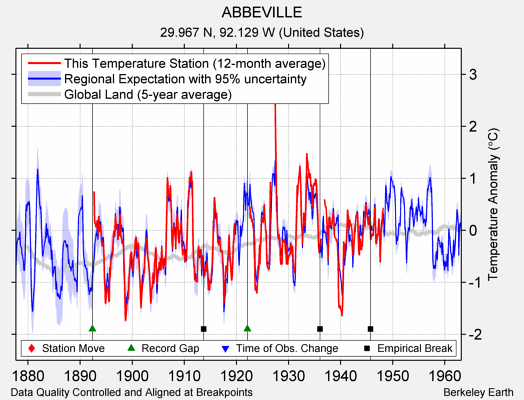 ABBEVILLE comparison to regional expectation