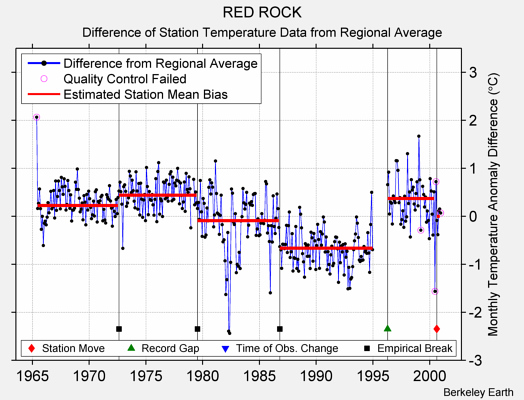 RED ROCK difference from regional expectation