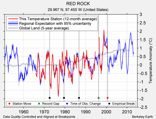 RED ROCK comparison to regional expectation